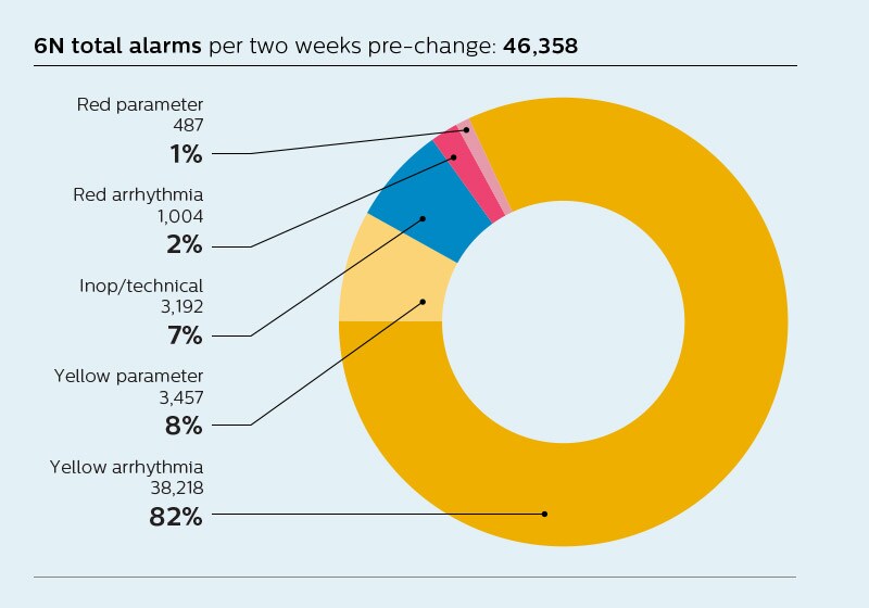 6N total alarms chart