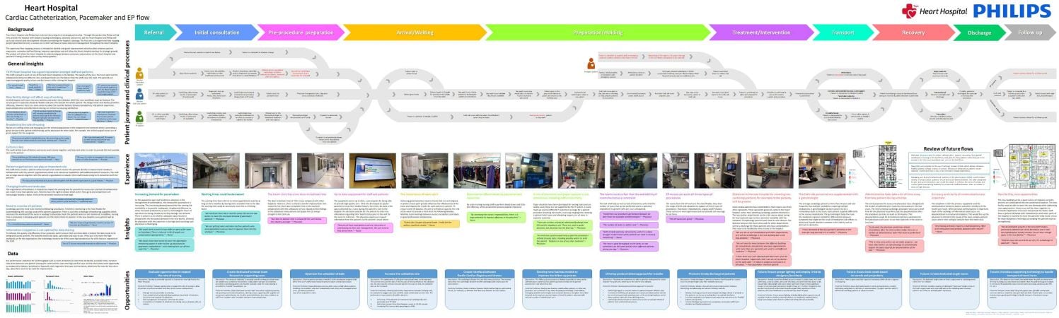 The careflow map presents a combination of detailed process flow, patient and staff experience, perceived issues, and potential improvement areas. 