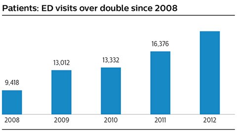 Florida Hospital data shows visits to ED more than double after 2008