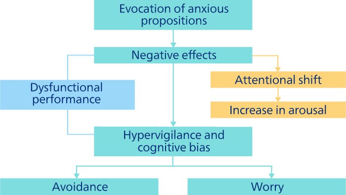 Barlows model of anxiety