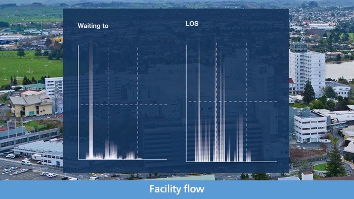 Facility flow