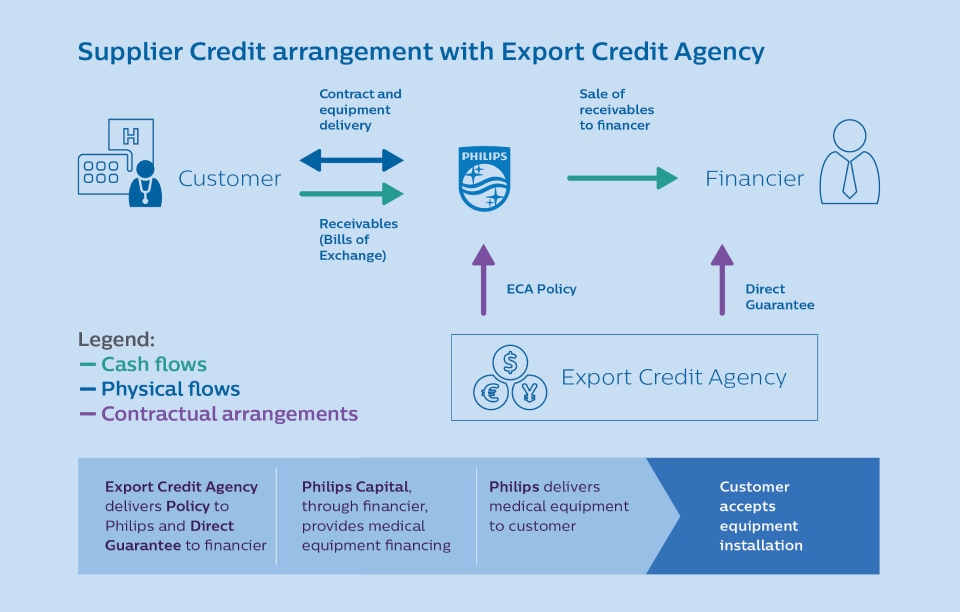 Philips Capital Export Credit Agency Supplier graph (download .jpg)