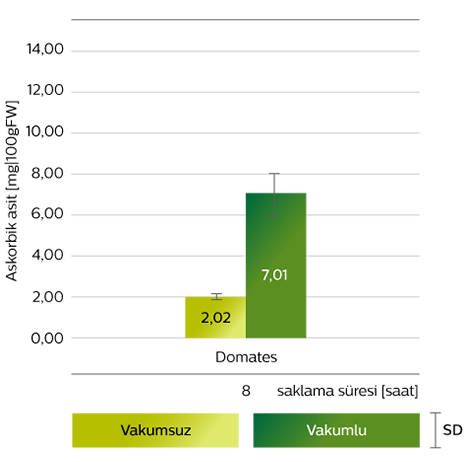 C vitamini ile ilgili bilgiler içeren grafik